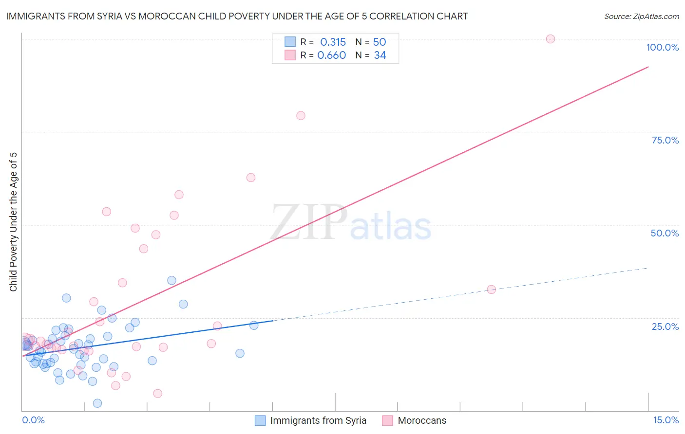 Immigrants from Syria vs Moroccan Child Poverty Under the Age of 5