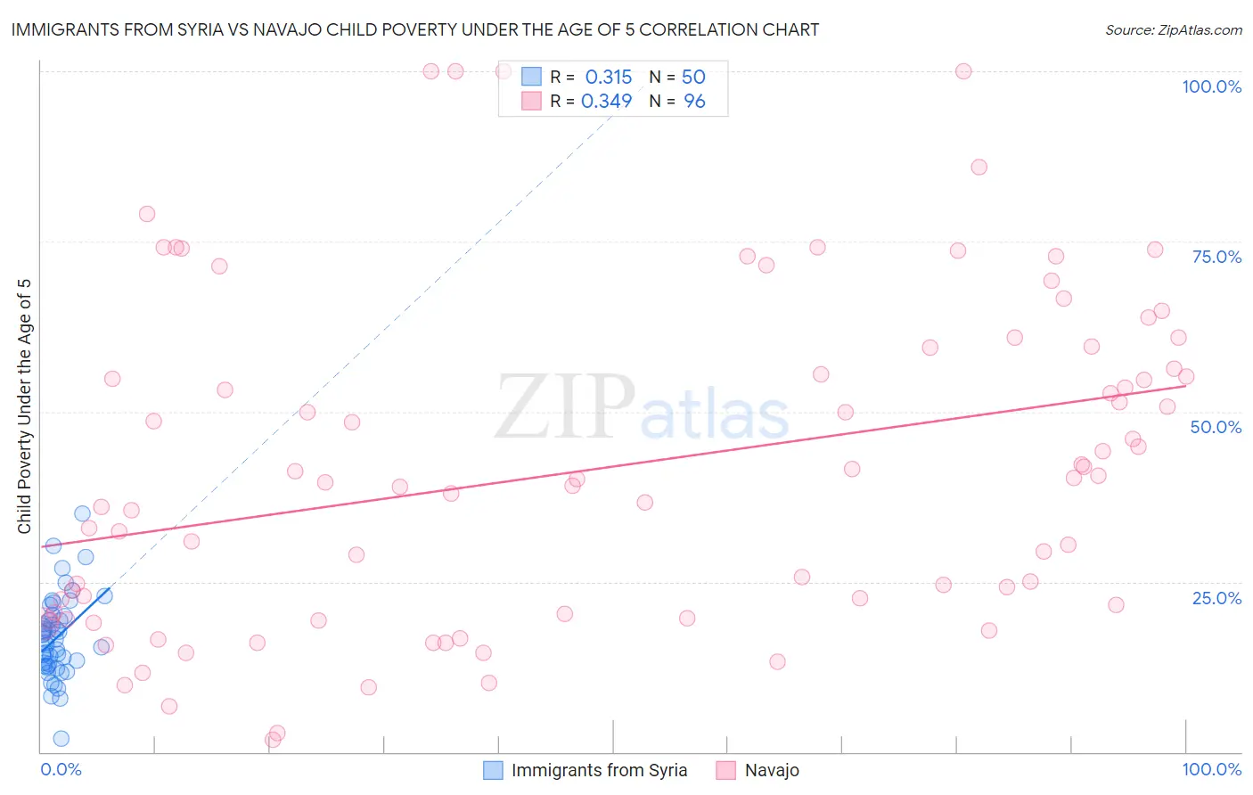 Immigrants from Syria vs Navajo Child Poverty Under the Age of 5