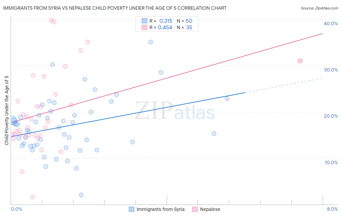 Immigrants from Syria vs Nepalese Child Poverty Under the Age of 5