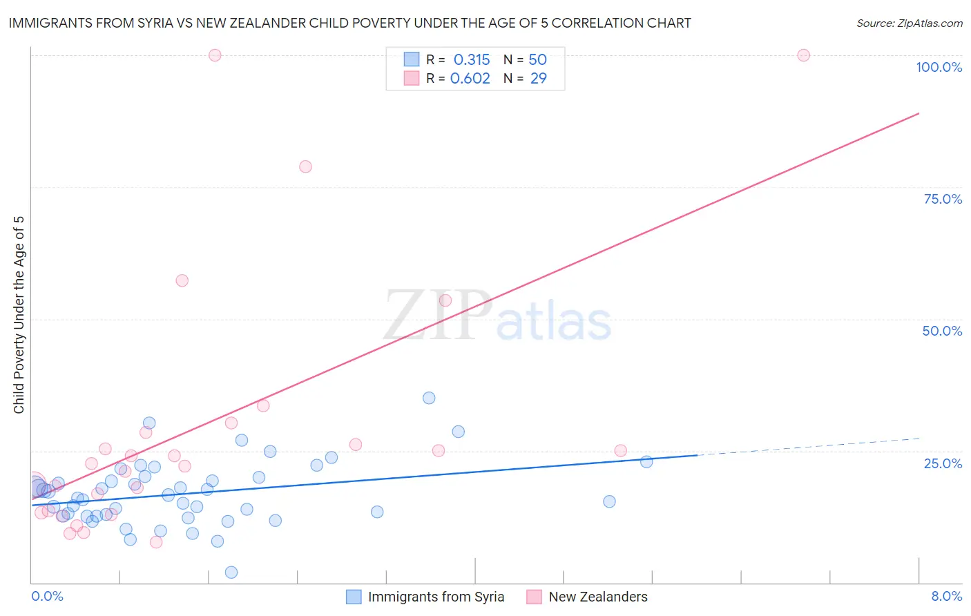 Immigrants from Syria vs New Zealander Child Poverty Under the Age of 5