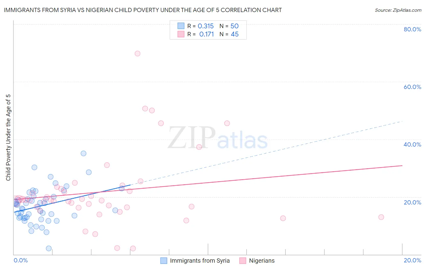 Immigrants from Syria vs Nigerian Child Poverty Under the Age of 5