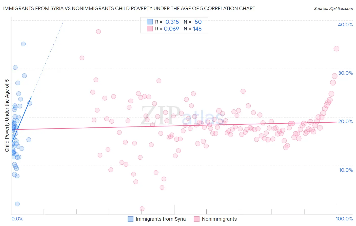 Immigrants from Syria vs Nonimmigrants Child Poverty Under the Age of 5