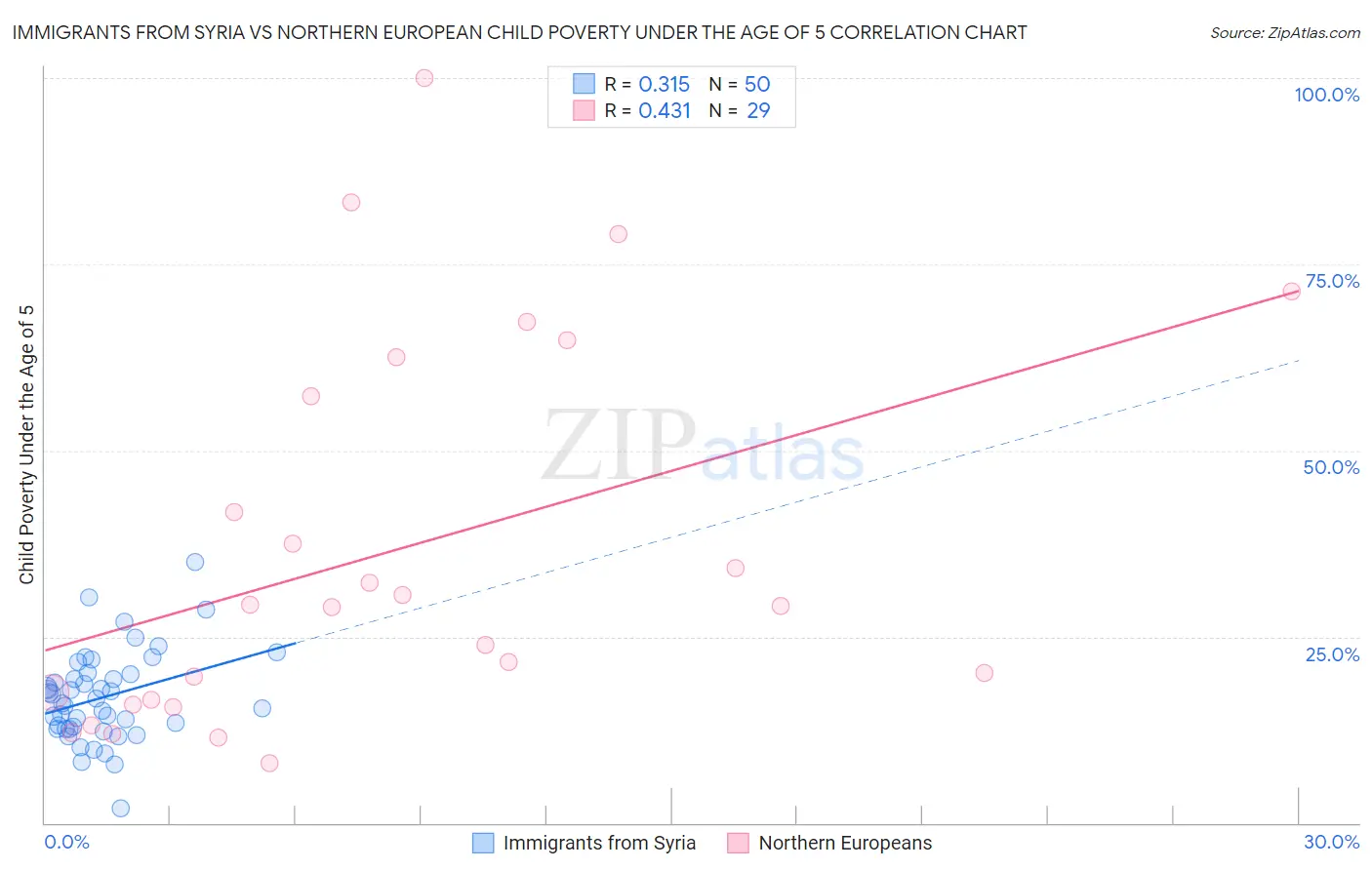 Immigrants from Syria vs Northern European Child Poverty Under the Age of 5