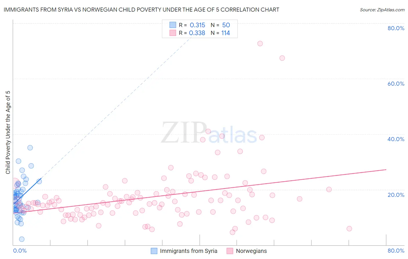 Immigrants from Syria vs Norwegian Child Poverty Under the Age of 5