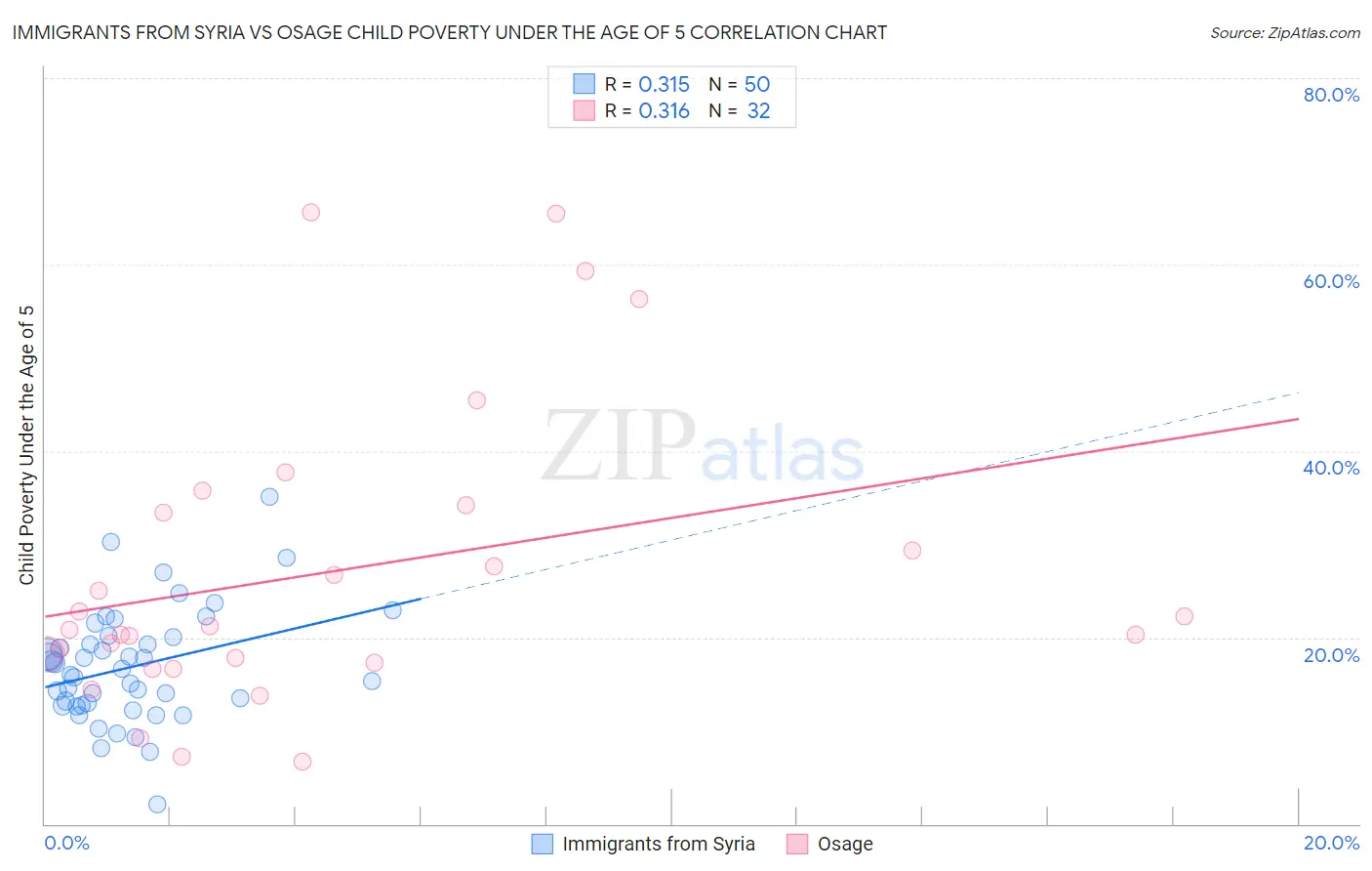 Immigrants from Syria vs Osage Child Poverty Under the Age of 5
