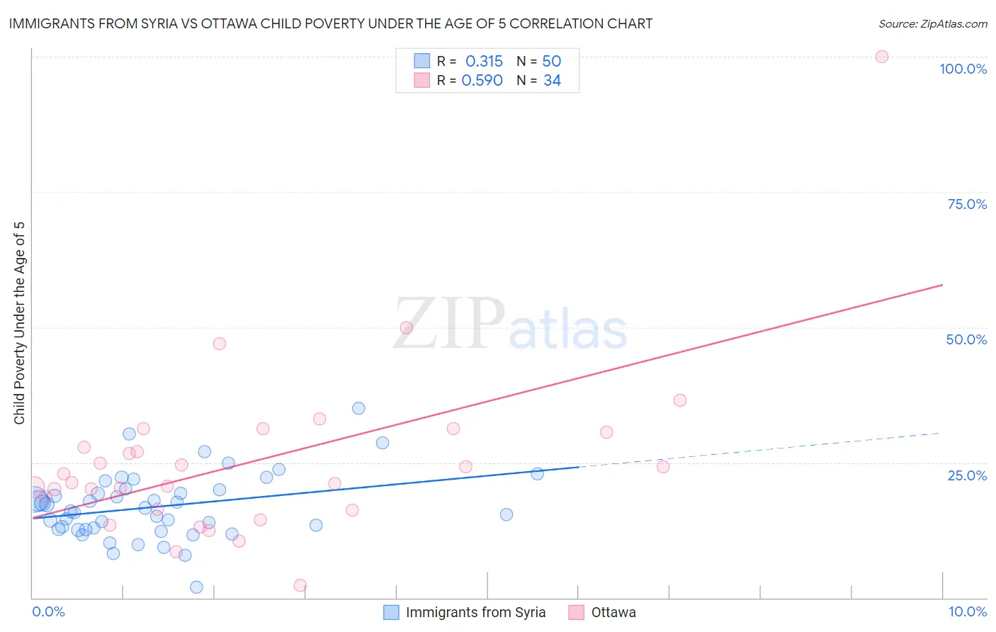 Immigrants from Syria vs Ottawa Child Poverty Under the Age of 5