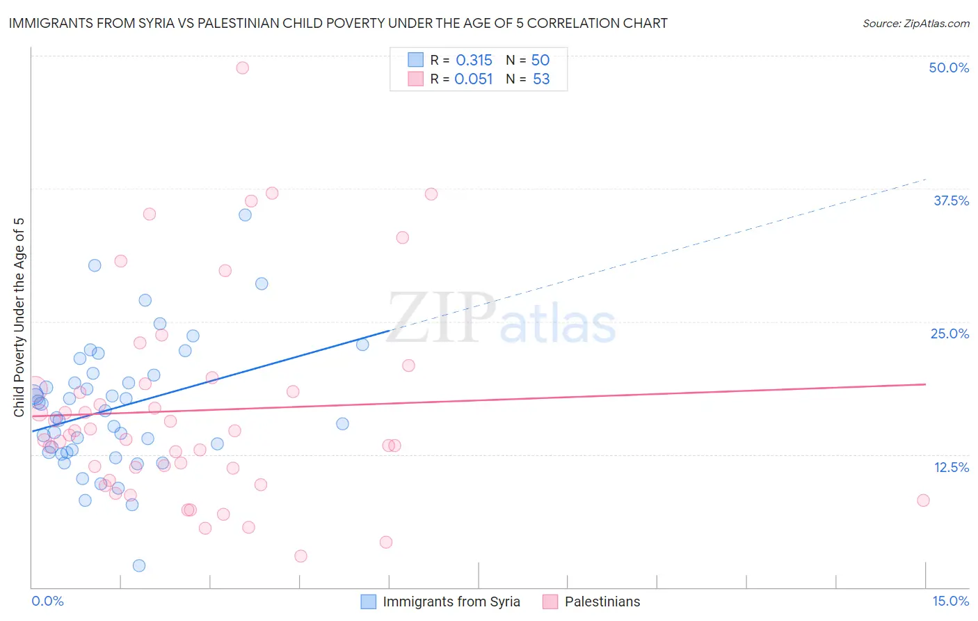 Immigrants from Syria vs Palestinian Child Poverty Under the Age of 5