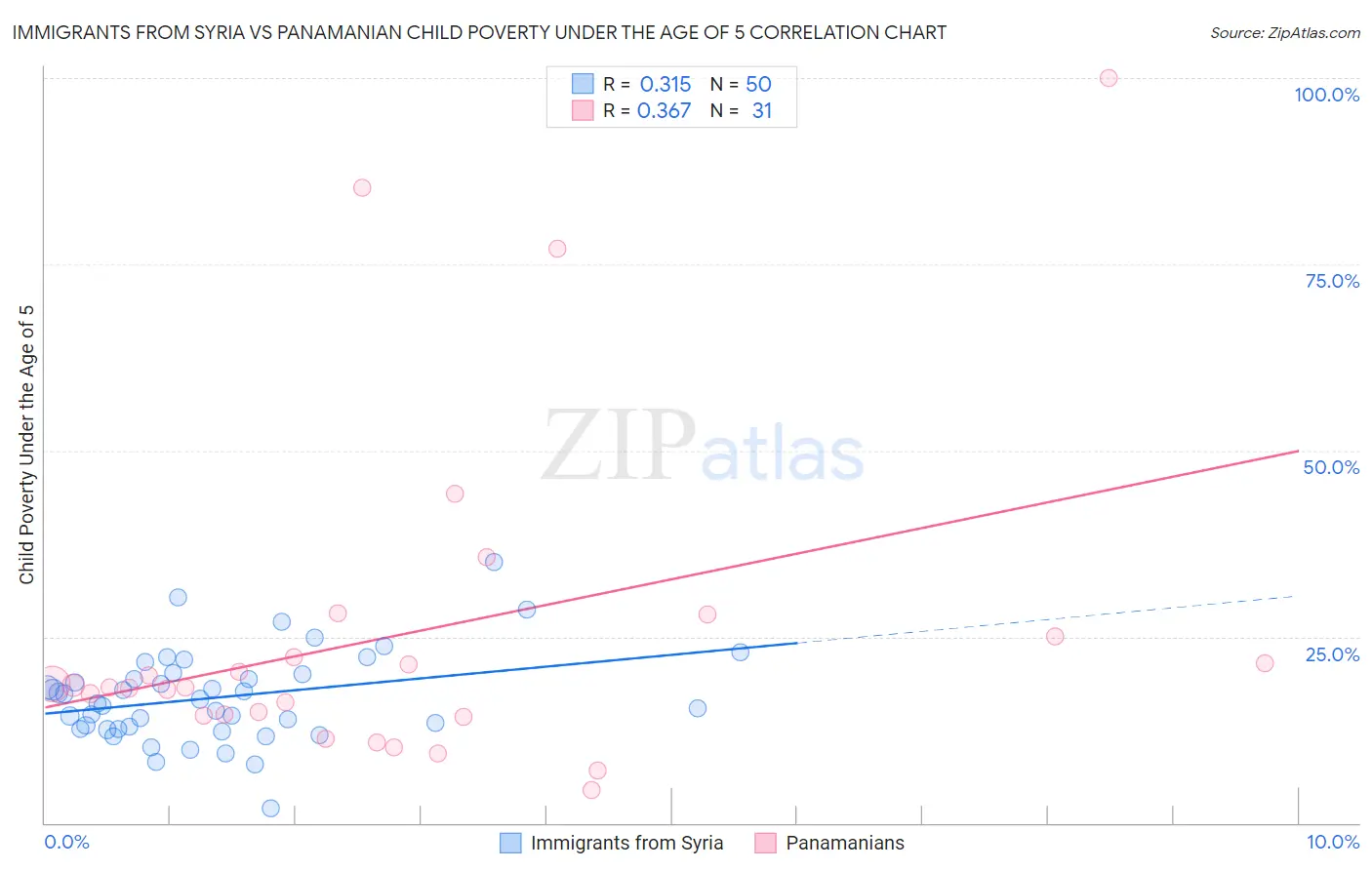 Immigrants from Syria vs Panamanian Child Poverty Under the Age of 5
