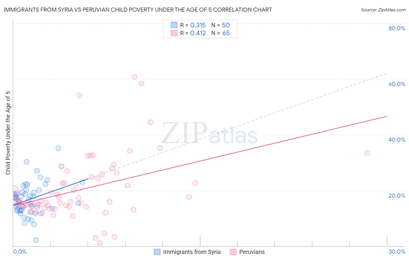 Immigrants from Syria vs Peruvian Child Poverty Under the Age of 5