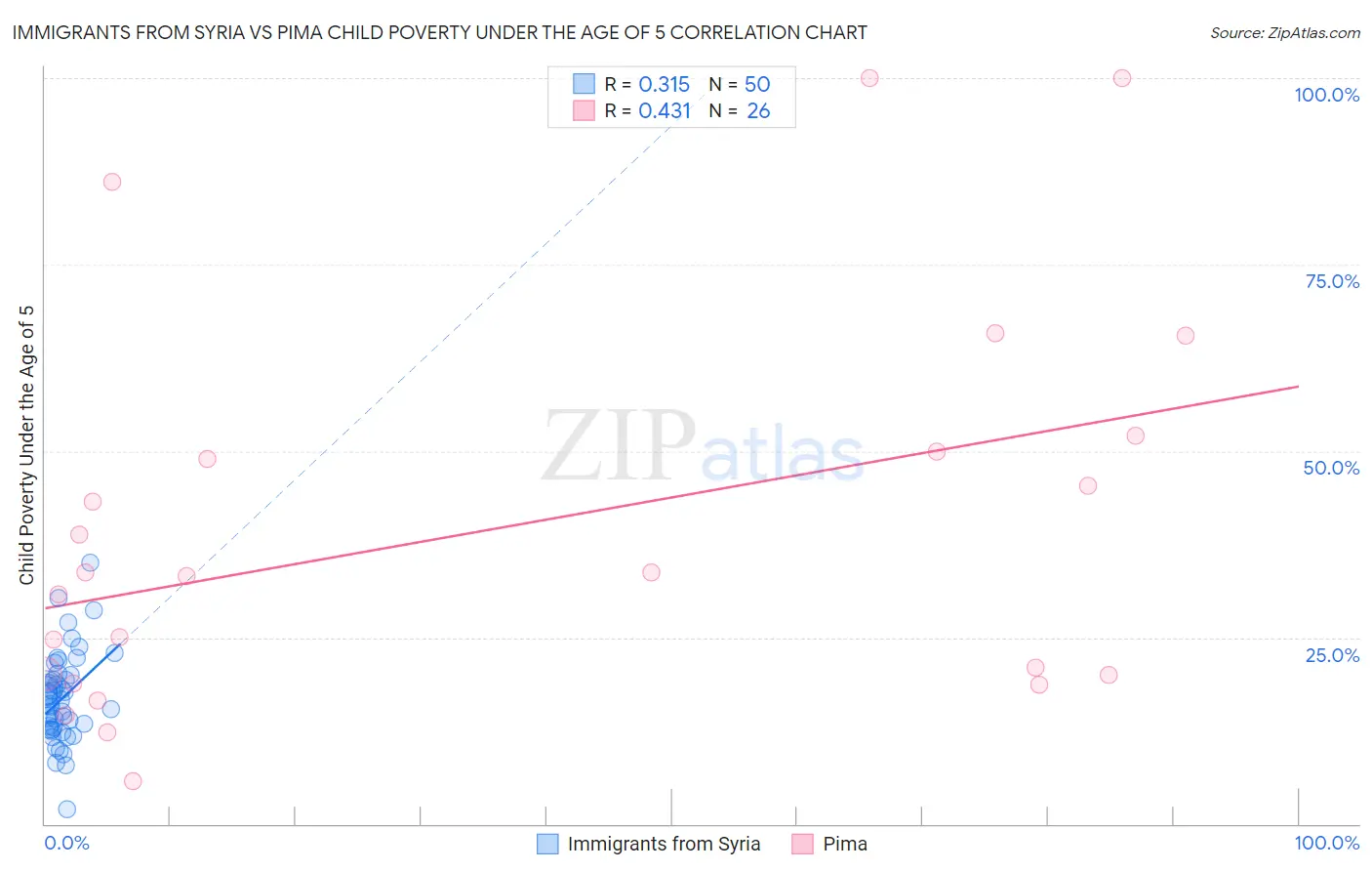 Immigrants from Syria vs Pima Child Poverty Under the Age of 5