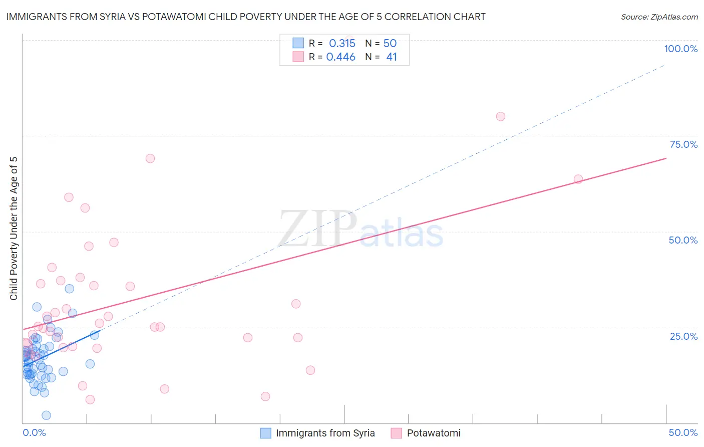 Immigrants from Syria vs Potawatomi Child Poverty Under the Age of 5