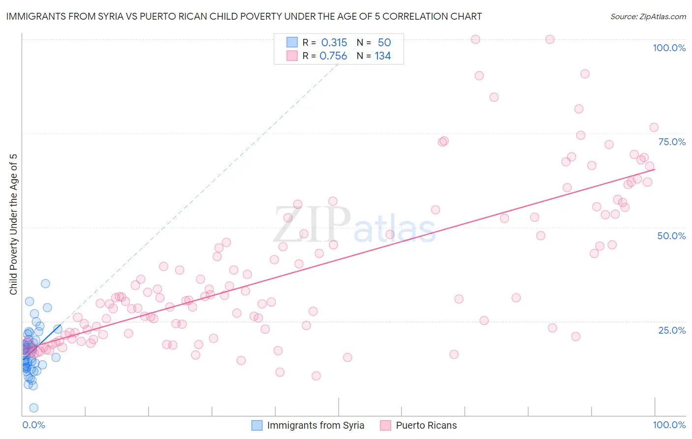 Immigrants from Syria vs Puerto Rican Child Poverty Under the Age of 5