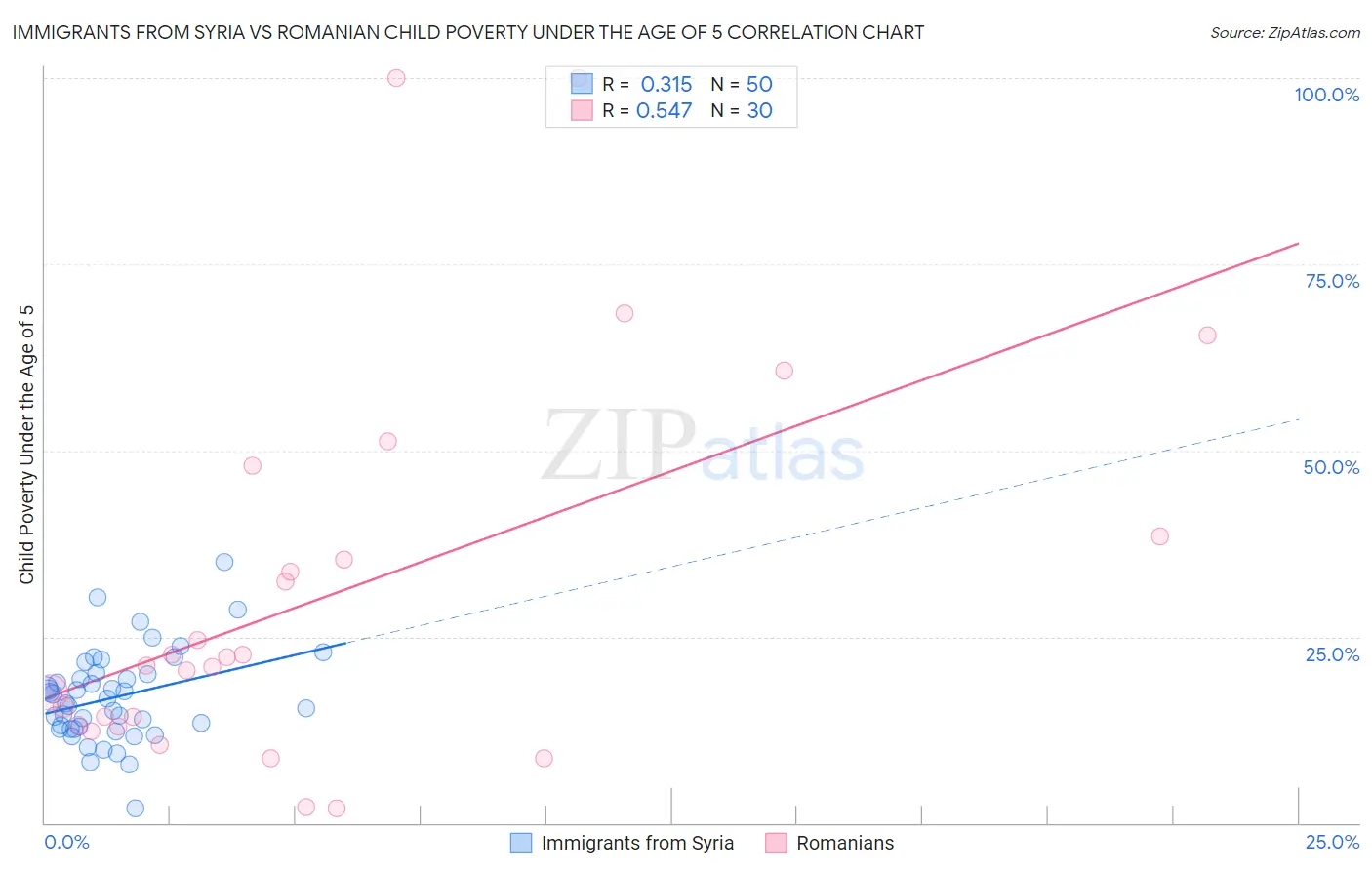 Immigrants from Syria vs Romanian Child Poverty Under the Age of 5
