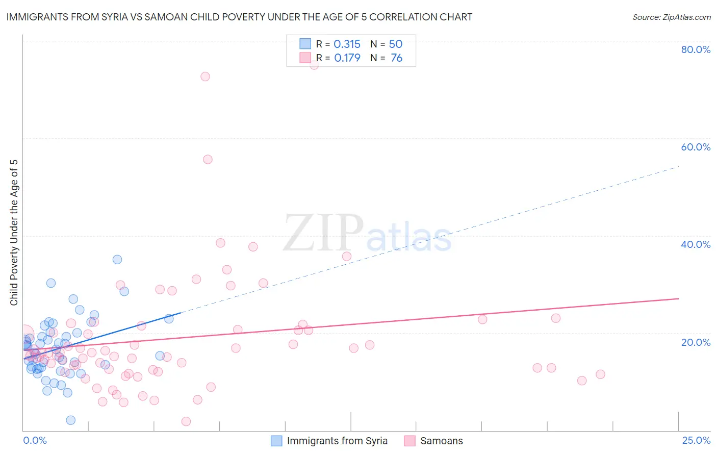Immigrants from Syria vs Samoan Child Poverty Under the Age of 5