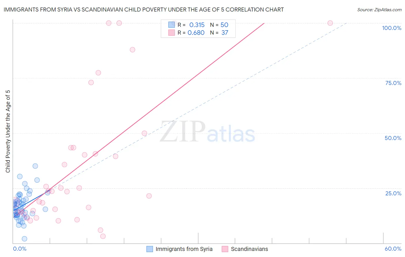 Immigrants from Syria vs Scandinavian Child Poverty Under the Age of 5