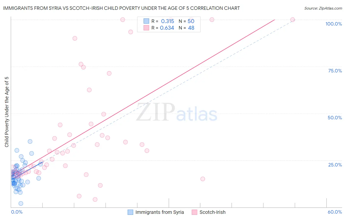 Immigrants from Syria vs Scotch-Irish Child Poverty Under the Age of 5