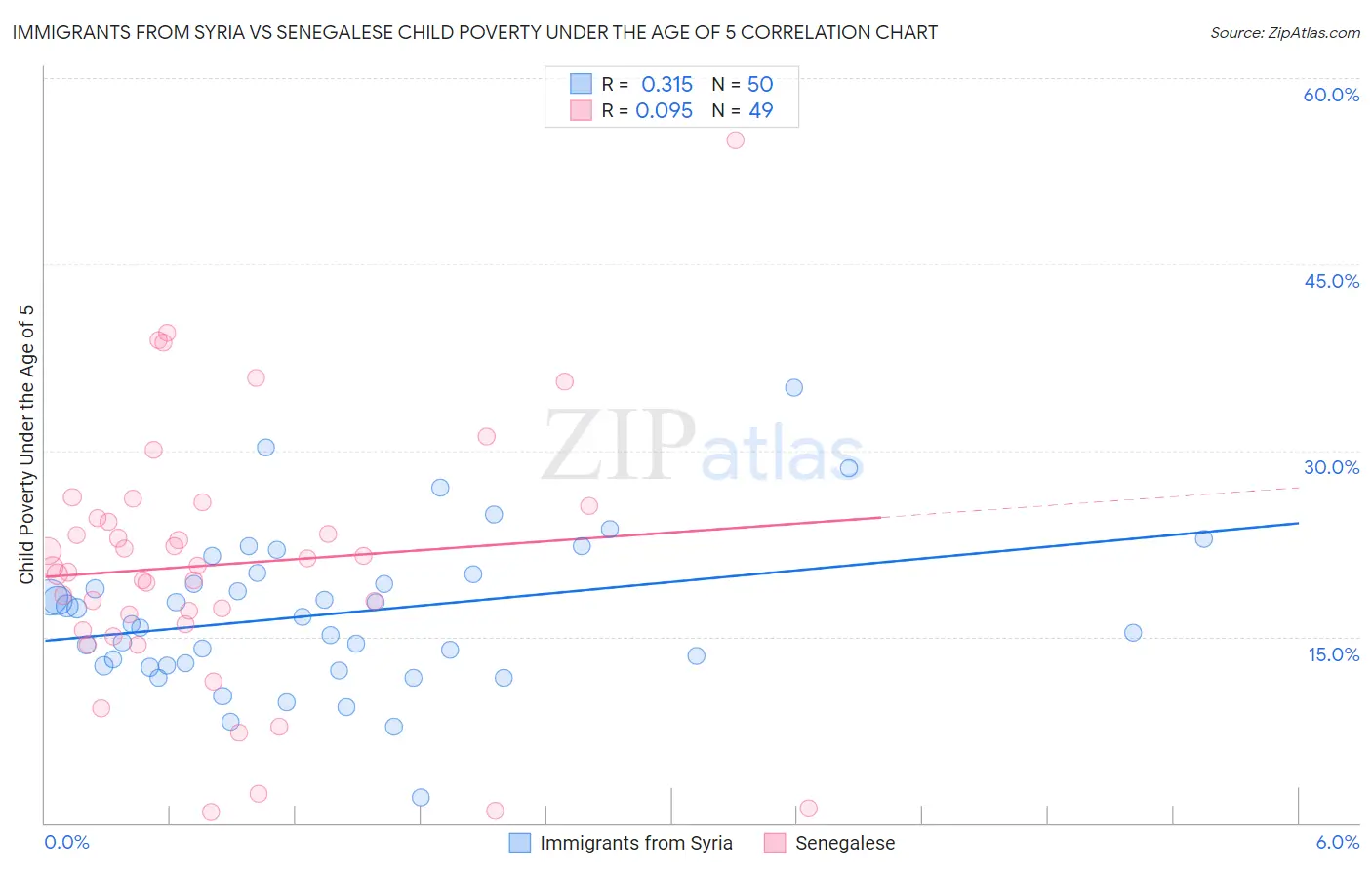 Immigrants from Syria vs Senegalese Child Poverty Under the Age of 5