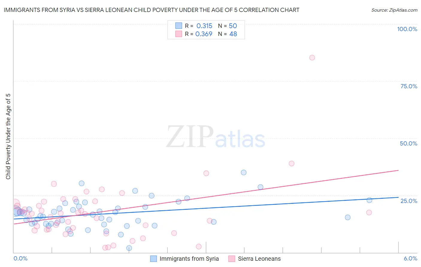 Immigrants from Syria vs Sierra Leonean Child Poverty Under the Age of 5