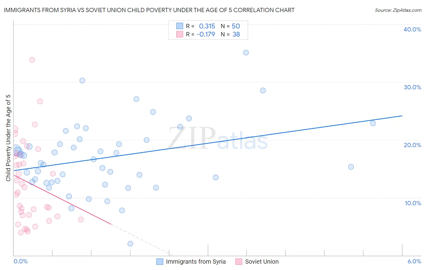 Immigrants from Syria vs Soviet Union Child Poverty Under the Age of 5