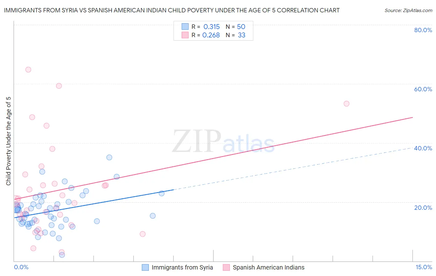 Immigrants from Syria vs Spanish American Indian Child Poverty Under the Age of 5