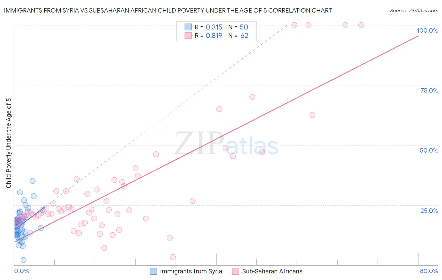 Immigrants from Syria vs Subsaharan African Child Poverty Under the Age of 5