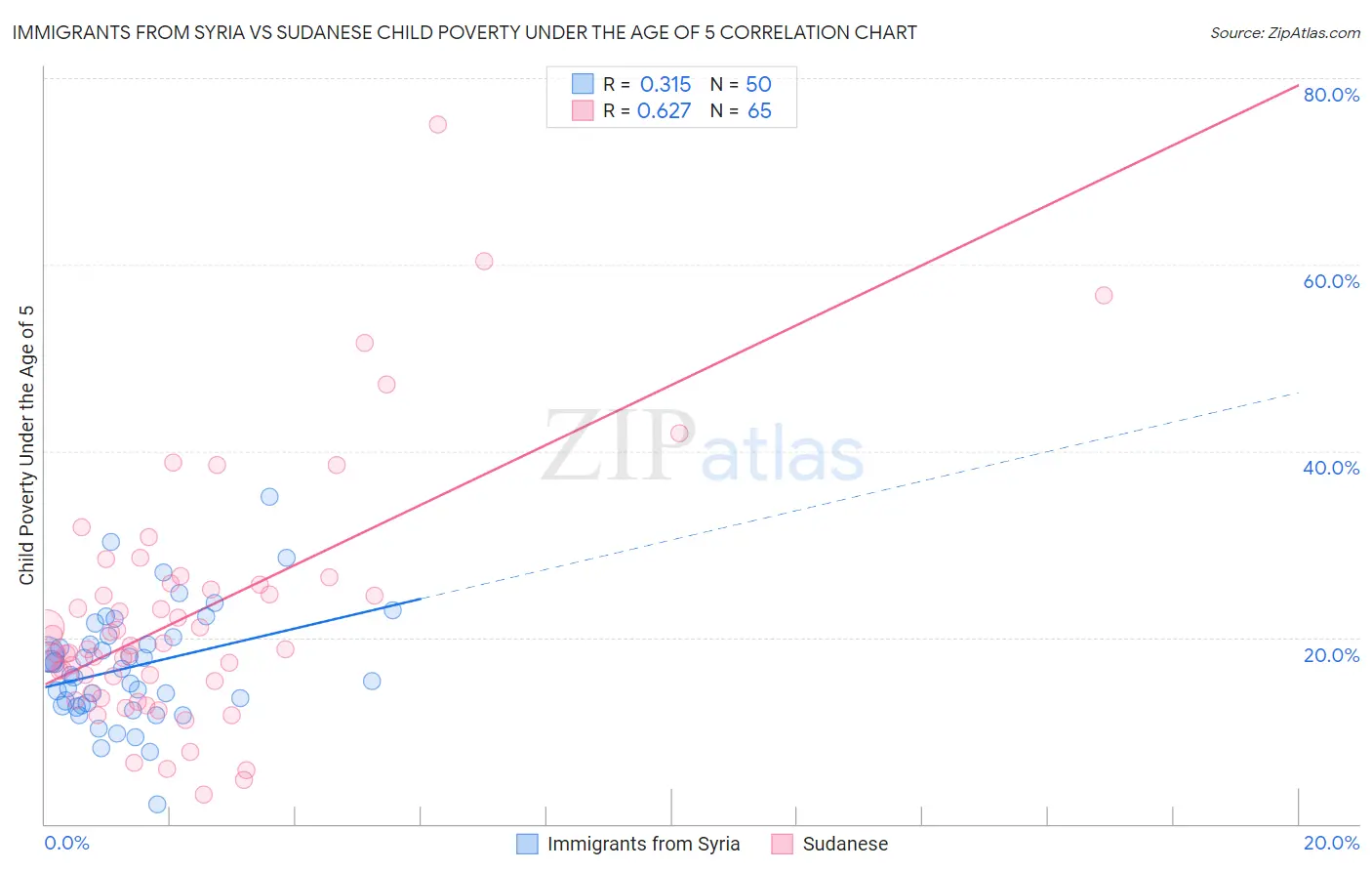 Immigrants from Syria vs Sudanese Child Poverty Under the Age of 5