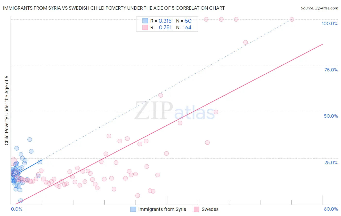 Immigrants from Syria vs Swedish Child Poverty Under the Age of 5