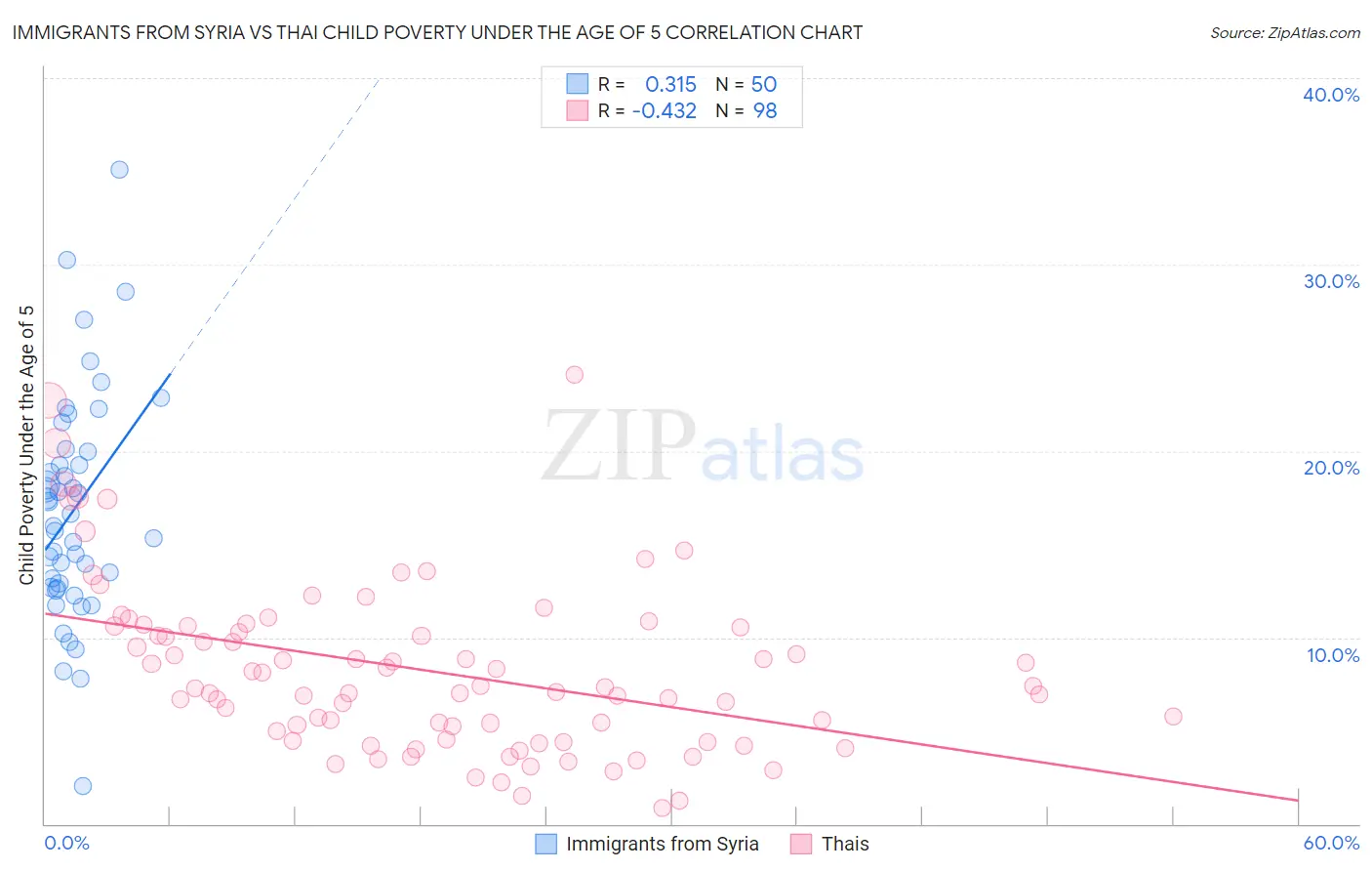 Immigrants from Syria vs Thai Child Poverty Under the Age of 5