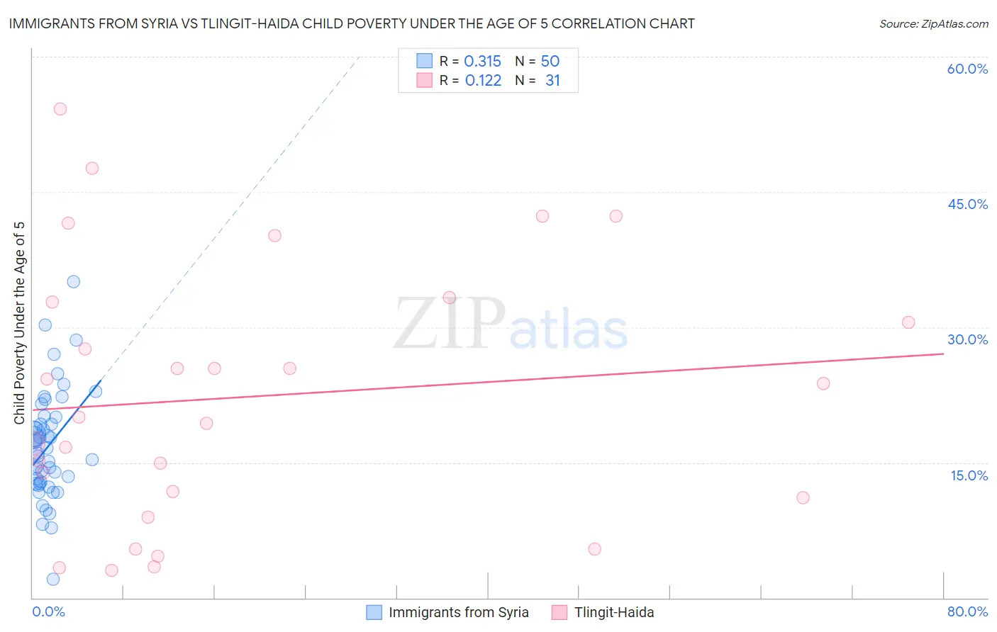 Immigrants from Syria vs Tlingit-Haida Child Poverty Under the Age of 5