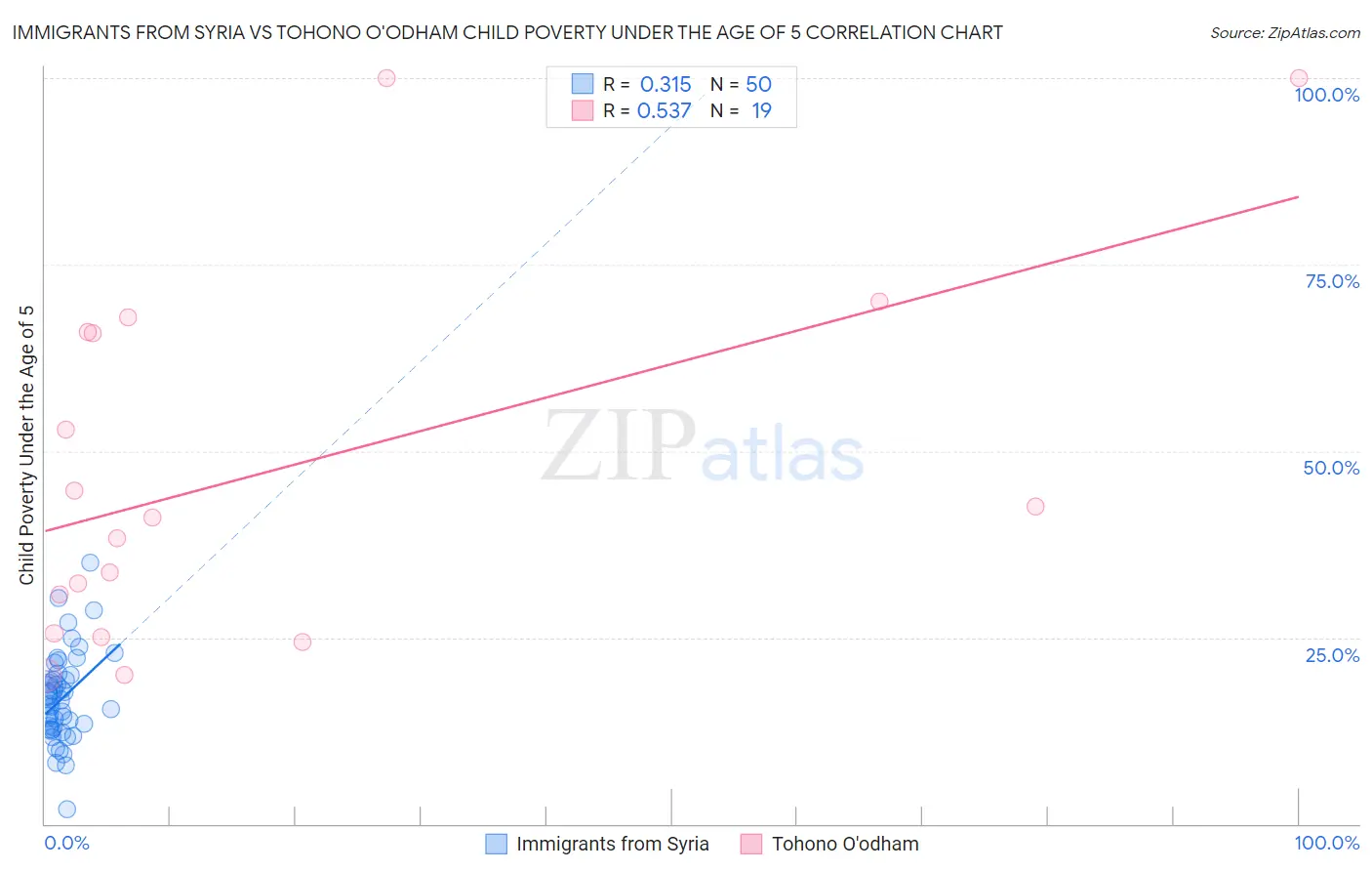 Immigrants from Syria vs Tohono O'odham Child Poverty Under the Age of 5