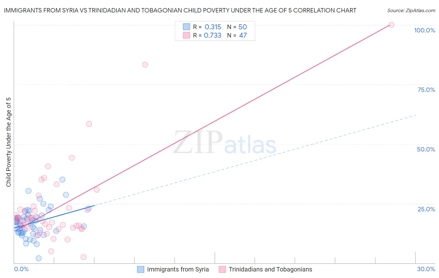 Immigrants from Syria vs Trinidadian and Tobagonian Child Poverty Under the Age of 5