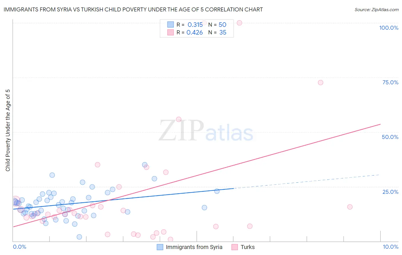 Immigrants from Syria vs Turkish Child Poverty Under the Age of 5