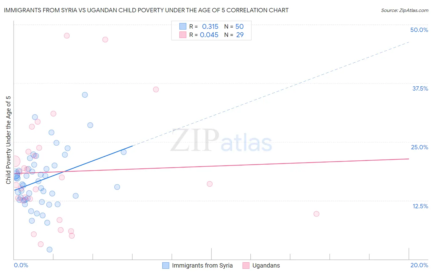 Immigrants from Syria vs Ugandan Child Poverty Under the Age of 5