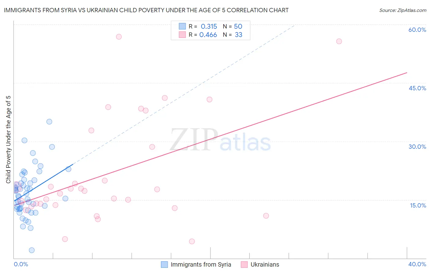 Immigrants from Syria vs Ukrainian Child Poverty Under the Age of 5