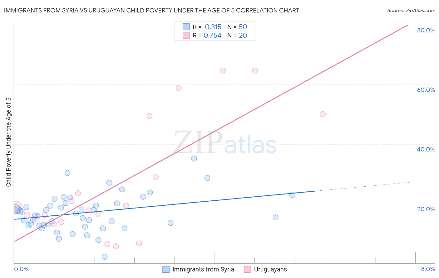 Immigrants from Syria vs Uruguayan Child Poverty Under the Age of 5