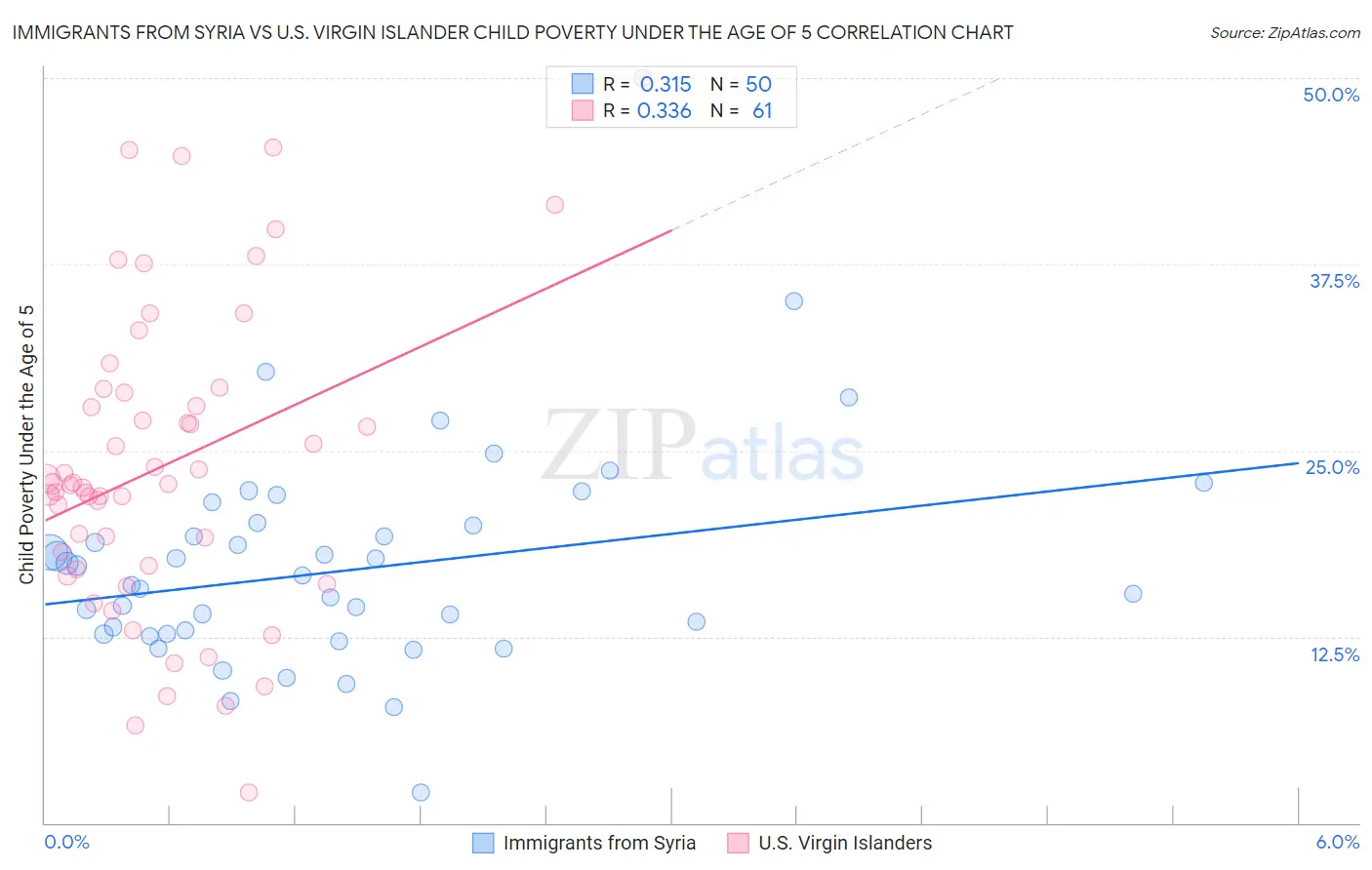 Immigrants from Syria vs U.S. Virgin Islander Child Poverty Under the Age of 5