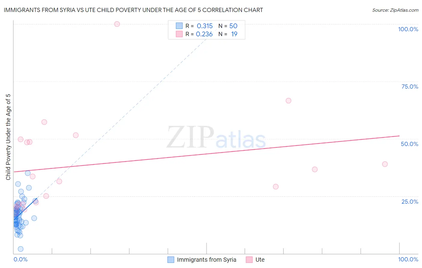 Immigrants from Syria vs Ute Child Poverty Under the Age of 5