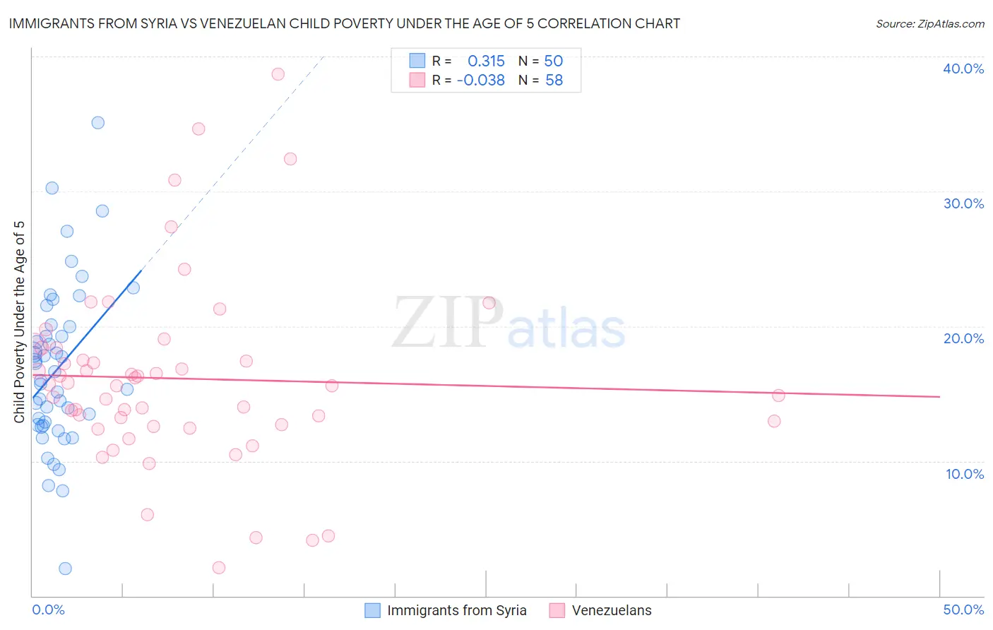 Immigrants from Syria vs Venezuelan Child Poverty Under the Age of 5