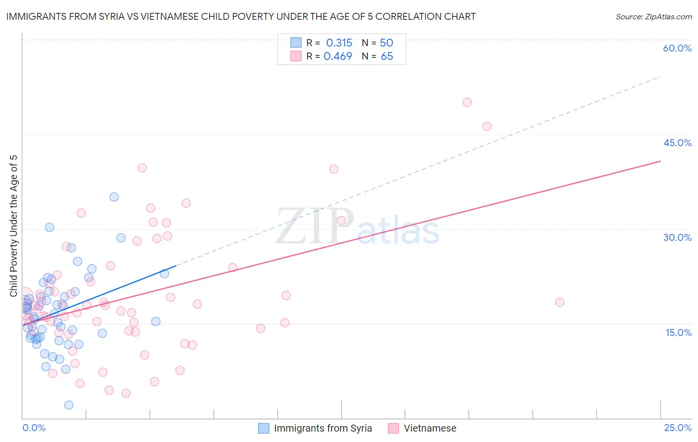 Immigrants from Syria vs Vietnamese Child Poverty Under the Age of 5