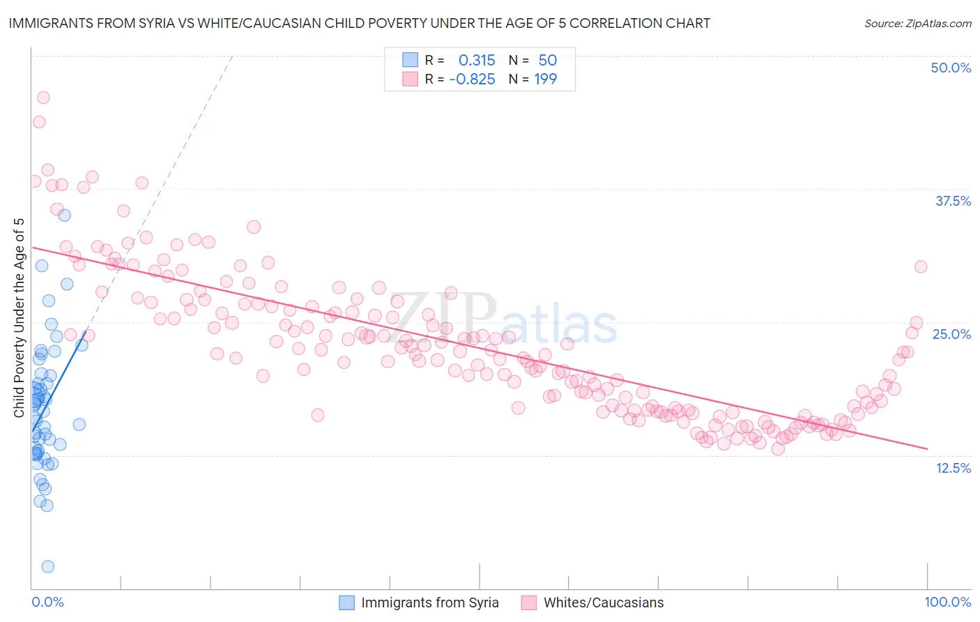 Immigrants from Syria vs White/Caucasian Child Poverty Under the Age of 5
