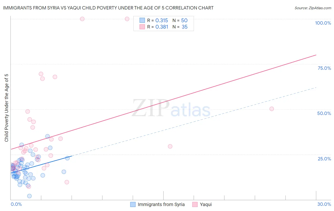 Immigrants from Syria vs Yaqui Child Poverty Under the Age of 5