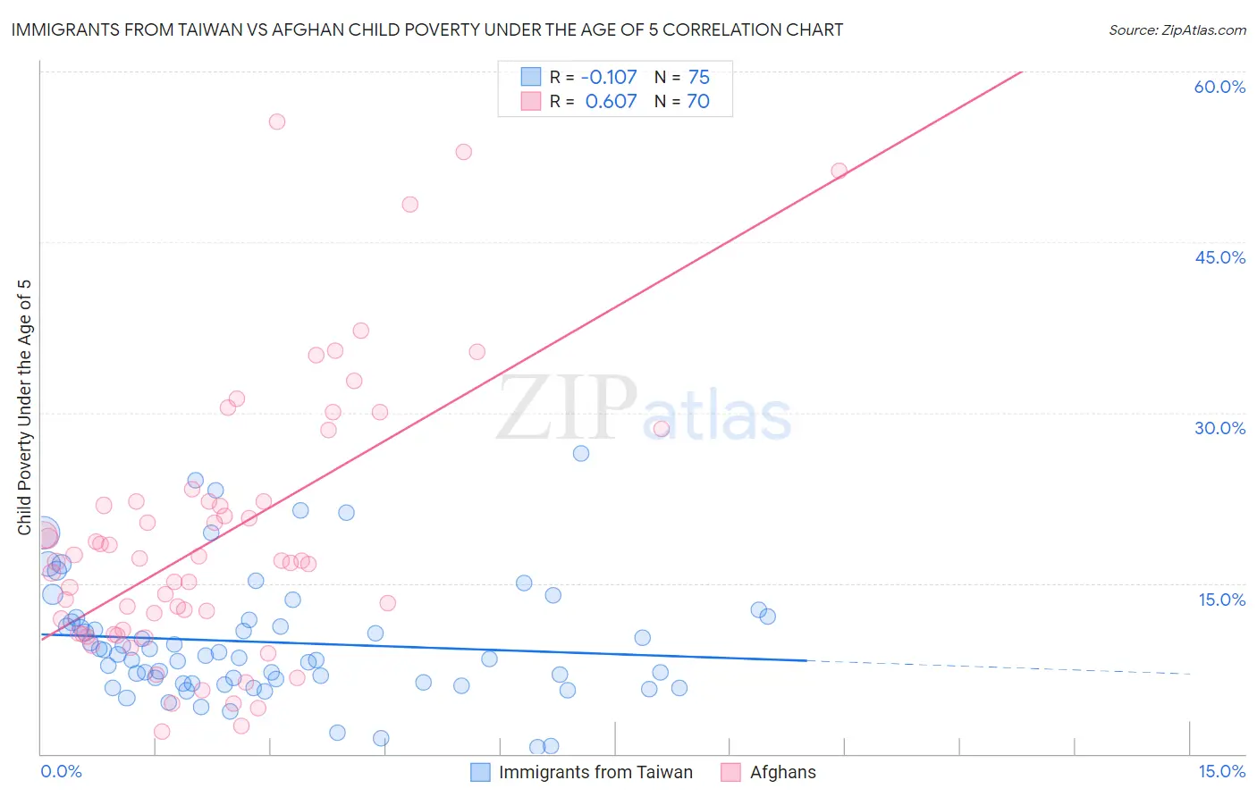 Immigrants from Taiwan vs Afghan Child Poverty Under the Age of 5
