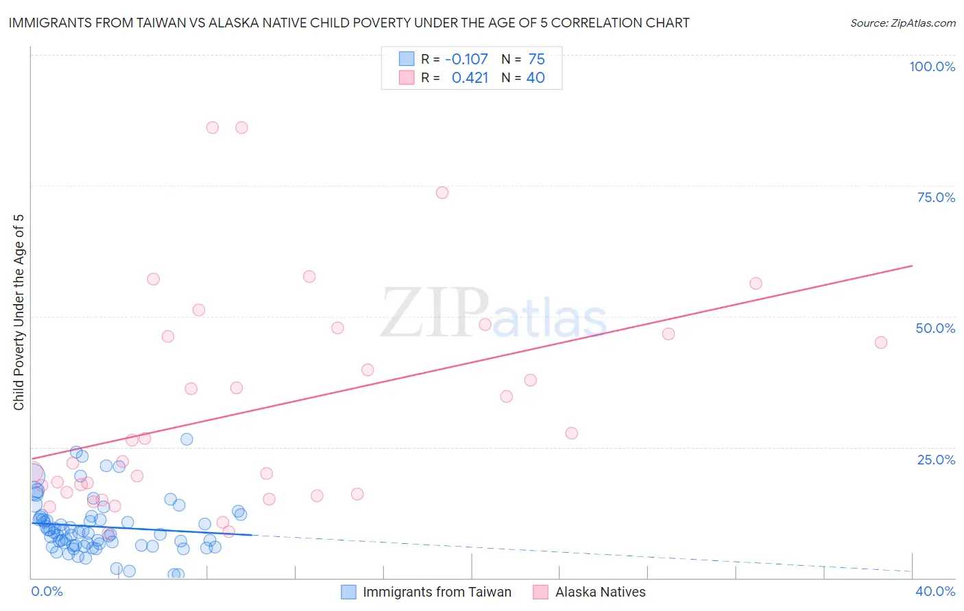 Immigrants from Taiwan vs Alaska Native Child Poverty Under the Age of 5