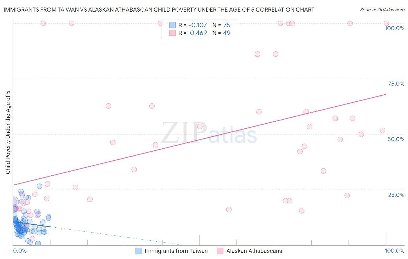 Immigrants from Taiwan vs Alaskan Athabascan Child Poverty Under the Age of 5