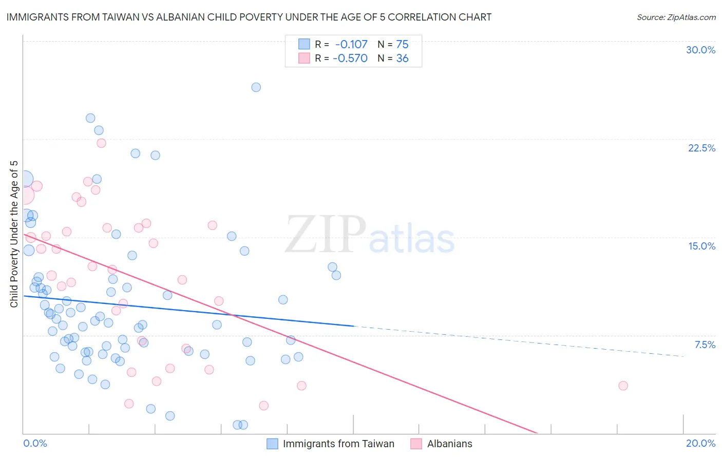 Immigrants from Taiwan vs Albanian Child Poverty Under the Age of 5