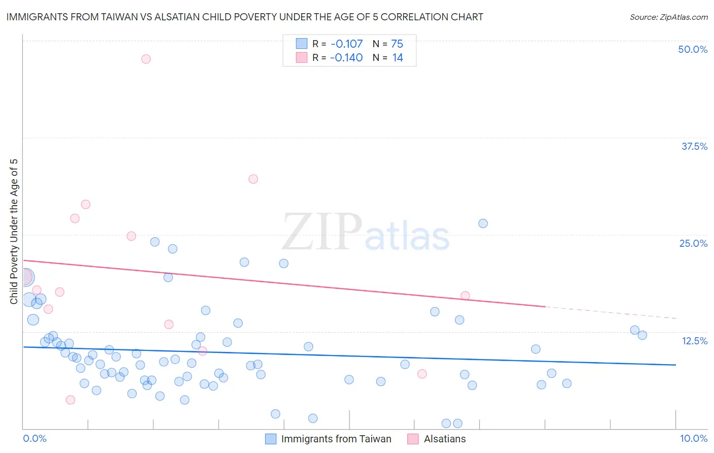 Immigrants from Taiwan vs Alsatian Child Poverty Under the Age of 5