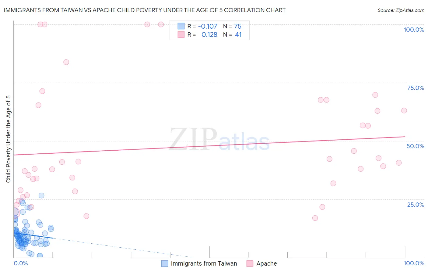 Immigrants from Taiwan vs Apache Child Poverty Under the Age of 5