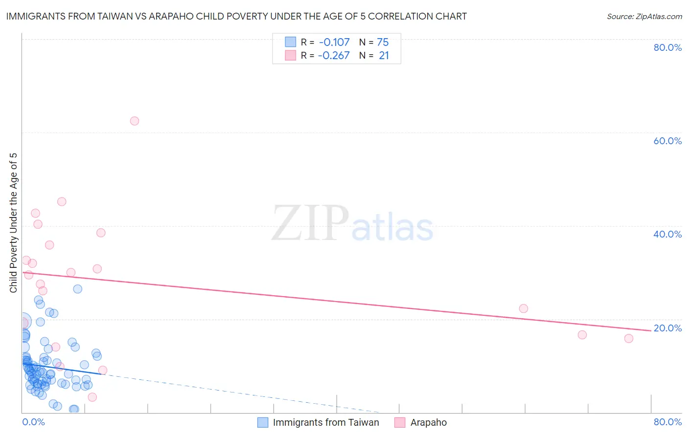 Immigrants from Taiwan vs Arapaho Child Poverty Under the Age of 5