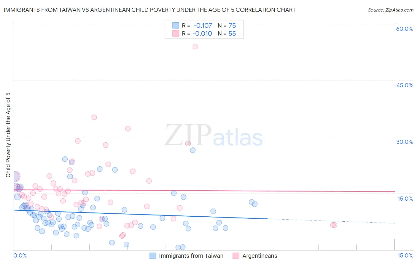 Immigrants from Taiwan vs Argentinean Child Poverty Under the Age of 5