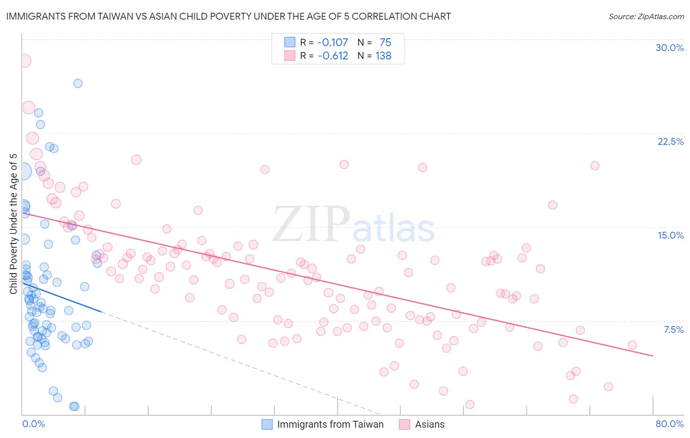 Immigrants from Taiwan vs Asian Child Poverty Under the Age of 5